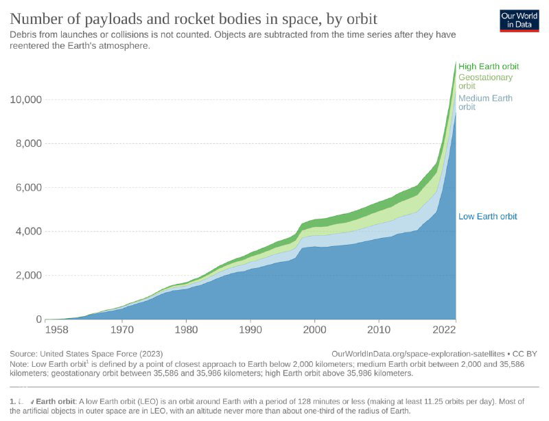 Стековая диаграмма полезного груза и корпусов ракет на разных орбитах (низкая, средняя, геостационарная) за 1958–2022, с цветовой разбивкой по орбитам и легендой.