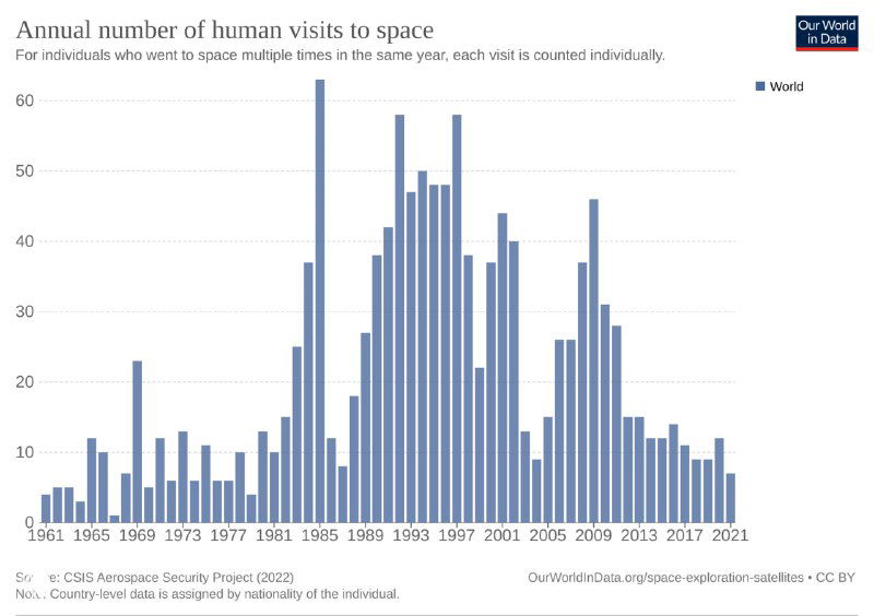 Гистограмма ежегодного числа полётов человека в космос за 1961–2021 с отдельными столбцами по годам, подписи осей и источник данных Our World in Data.