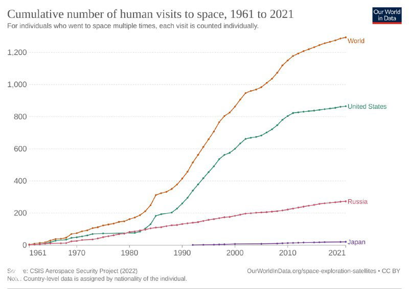 Накопительный график общего числа полётов человека в космос с 1961 по 2021, видно рост в разные исторические периоды и сравнение стран по кривым.