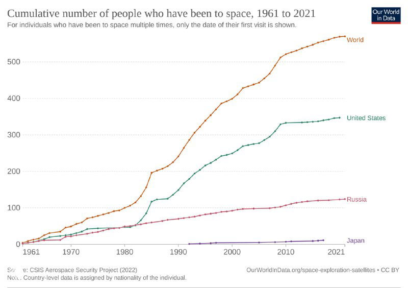 Кривая общего числа людей, летавших в космос с 1961 по 2021, с разделением по странам и заметным отставанием небольших космических программ, оси и легенда.