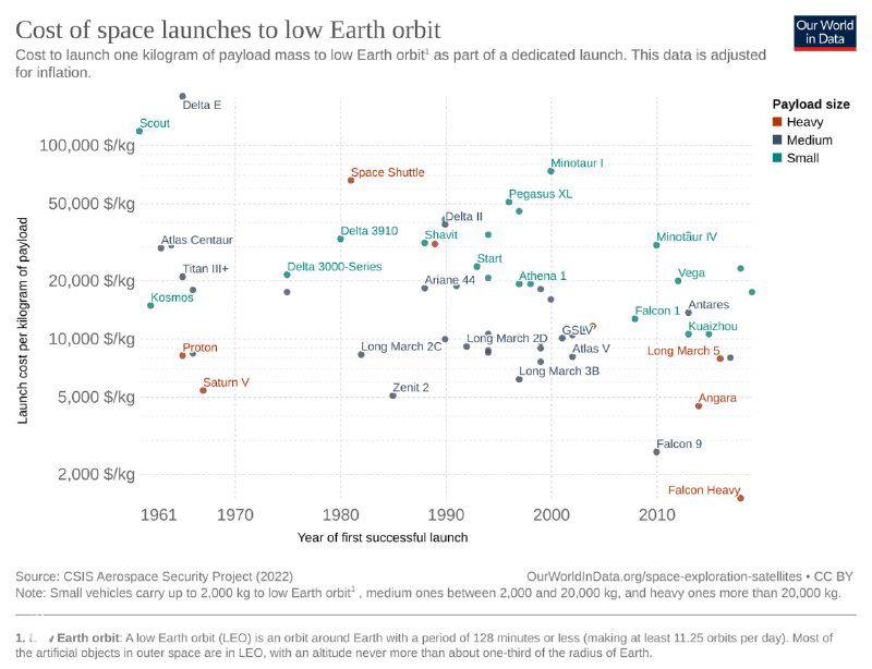Точечная диаграмма стоимости отправки 1 кг на низкую околоземную орбиту по годам с поправкой на инфляцию, точки подписаны по носителям и временем запуска.