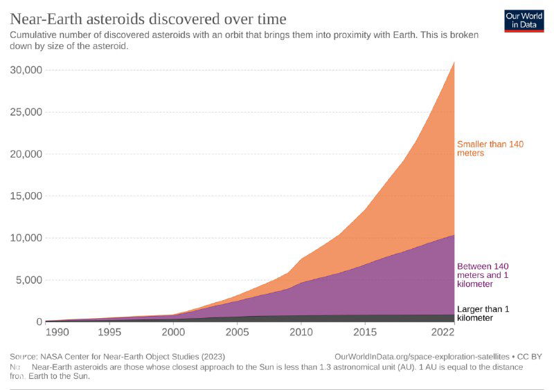 Курвовая диаграмма числа обнаруженных околоземных астероидов по годам и по категориям размеров с резким ростом в 2000–2022 и цветовой легендой.