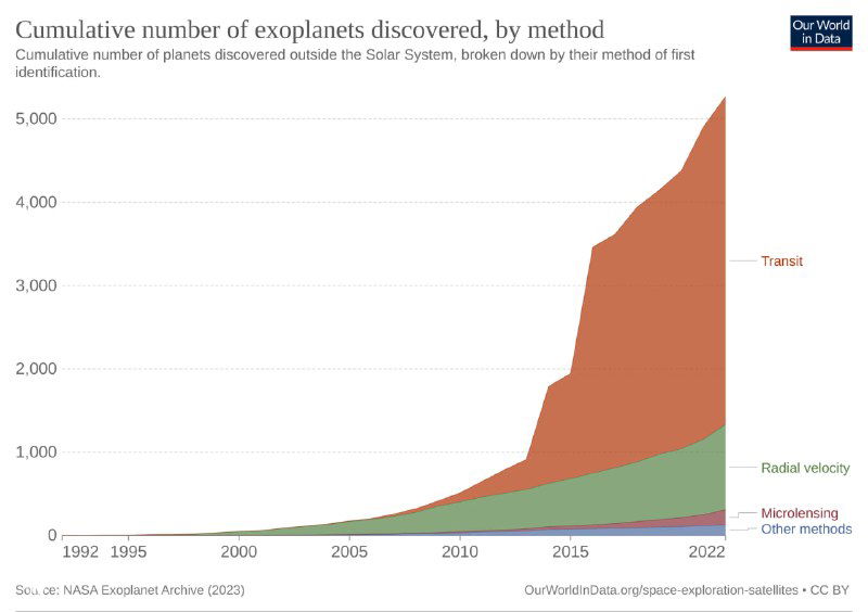 Накопительная диаграмма числа обнаруженных экзопланет по методам (транзит, радиальная скорость и другие) с 1992 по 2022, видно рост после начала миссий транзитных телескопов.