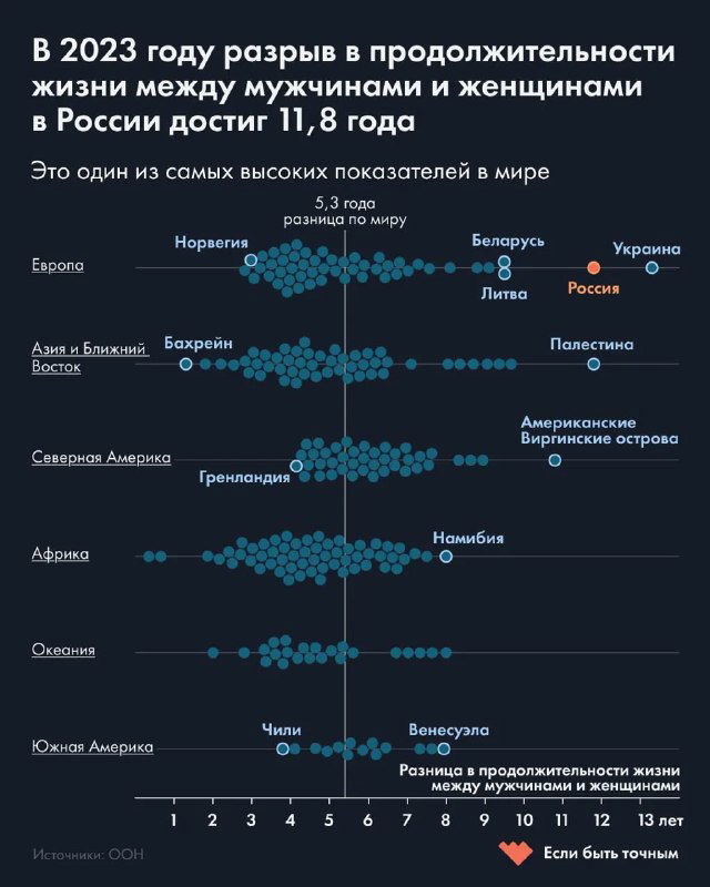 Разница в ожидаемой продолжительности жизни по полам, 2023