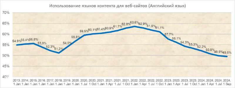 Популярность языков в интернете, 2013–2024