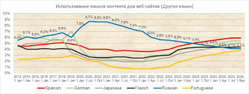 Линейная диаграмма: доли разных языков в интернете (прочие языки) в 2013–2024 по данным W3Techs, сравнительная динамика.