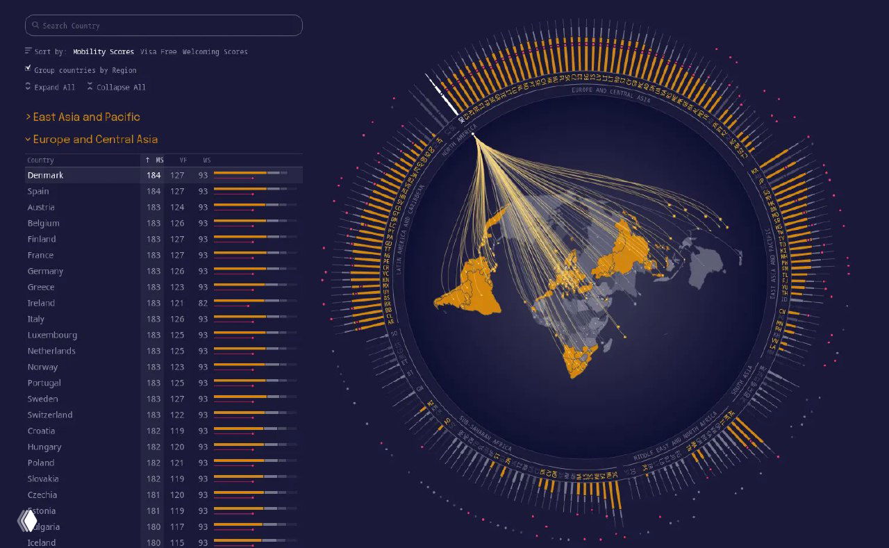 Карта‑диаграмма с радиальными линиями и списком стран Европы и Центральной Азии, показывающая число безвизовых направлений.