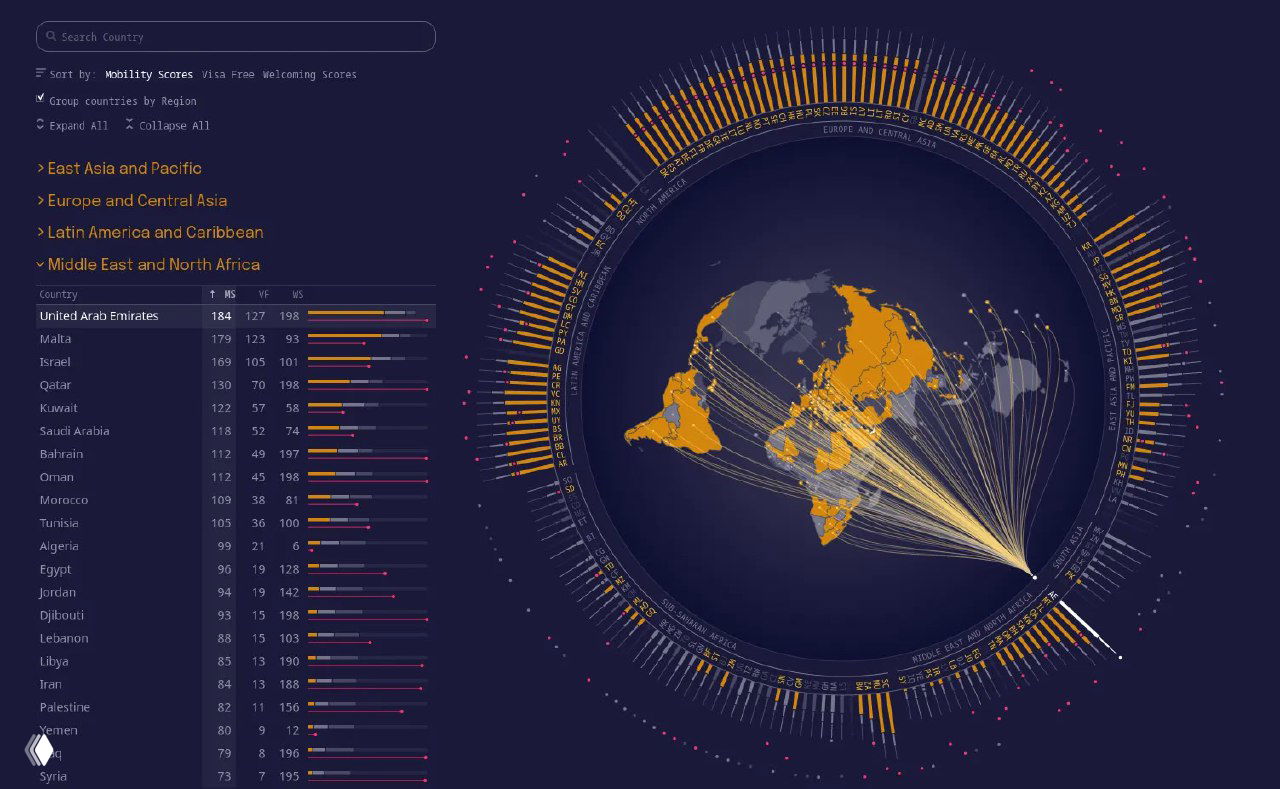 Крупный план круговой диаграммы и столбцов по регионам Ближнего Востока и Северной Африки с распределением визовых режимов.