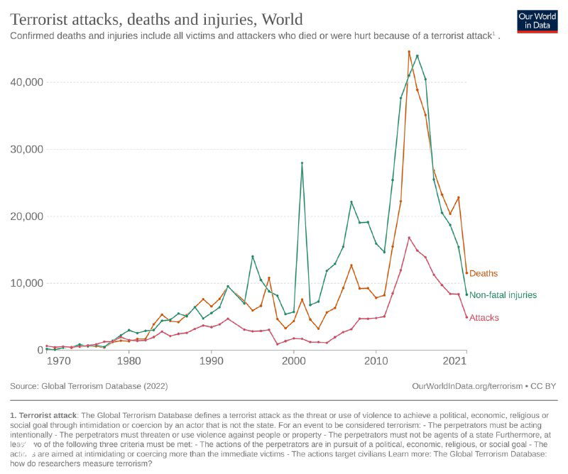 Линейный график мировой динамики числа терактов, смертей и несмертельных ранений за период 1970–2021 годов с несколькими цветными линиями.