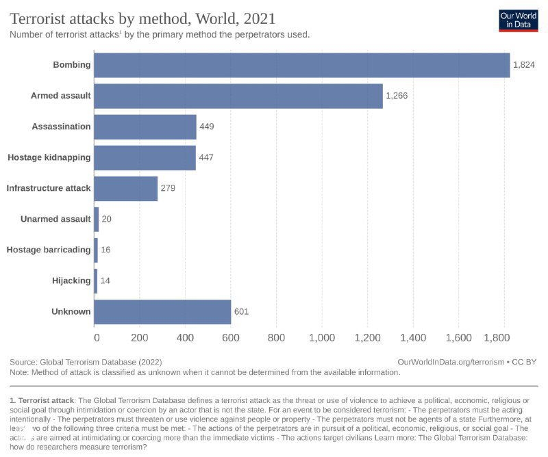 Гистограмма, показывающая число террористических актов в мире по методам нападения в 2021 году с подписью видов атак и числовыми метками.