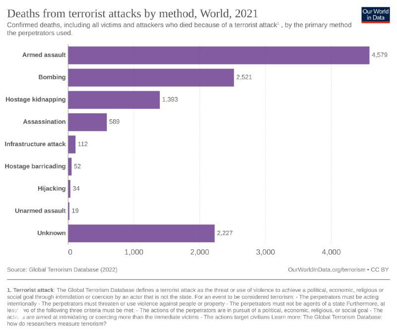 Гистограмма числа смертей от террористических актов по методам в 2021 году, где отображены основные категории причин смертей и их масштабы.