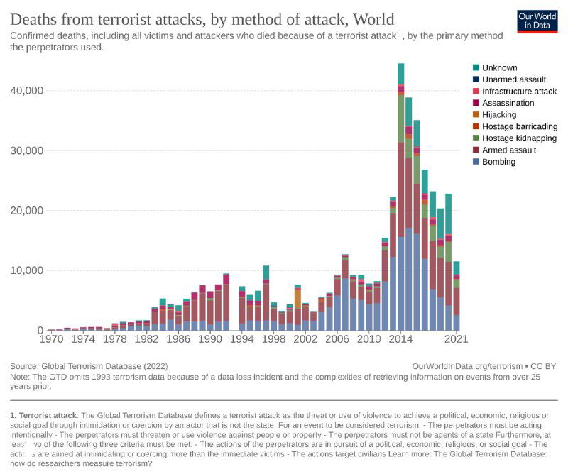Столбчатая диаграмма по годам числа погибших от терроризма с разбивкой по методам за 1970–2021 годы, видна пиковая динамика последних лет.