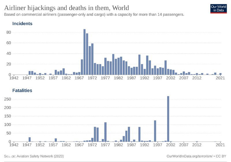 Две диаграммы инцидентов и числа жертв при угонах воздушных судов в мире за 1942–2021 годы с отдельными столбцами и подписью данных.