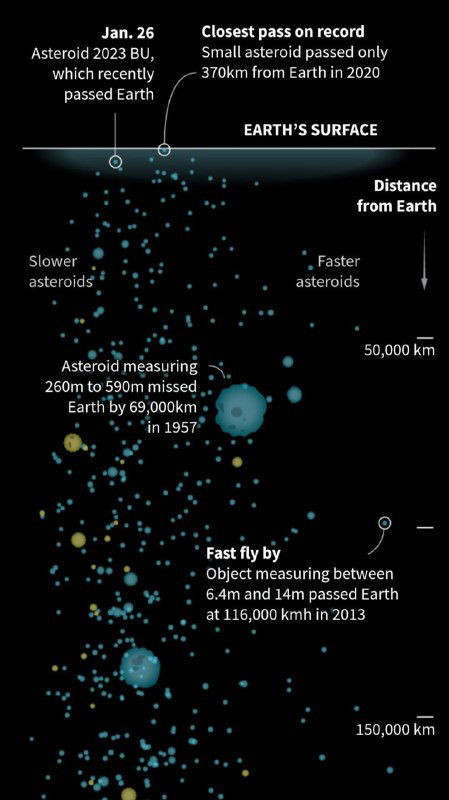 Сколько и каких астероидов угрожают Земле