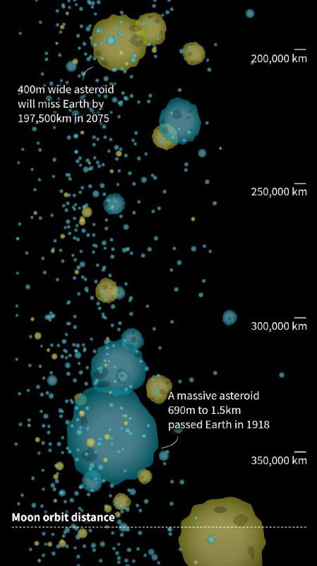 Инфографика продолжения карты пролётов астероидов в масштабе, серии точек и подписей, охватывающая большой временной интервал 1900–2200 годов.