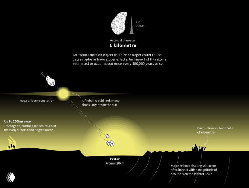 Иллюстрация последствия падения 1-километрового астероида: образование кратера, зона серьёзных разрушений и потенциал глобальных последствий.