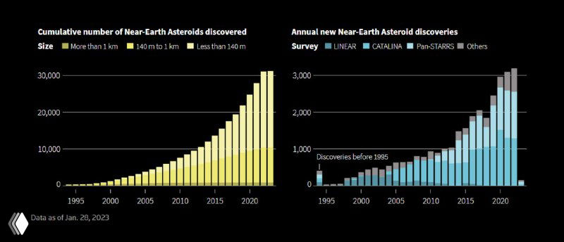 Гистограммы: кумулятивное и ежегодное число обнаруженных околоземных астероидов по размерным группам и по исследовательским программам.