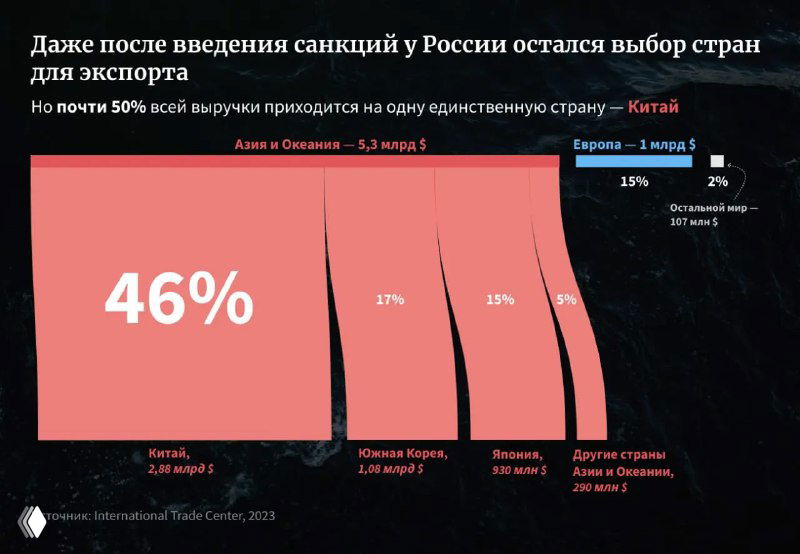Диаграмма потоков экспорта рыбы из России по странам за 2023 год, подчёркнута большая доля Китая и распределение выручки по регионам.