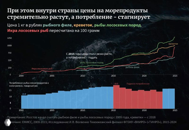 График цен и среднего потребления: динамика цен на четыре вида морепродуктов и среднее потребление в России за 2000–2025, тренды и стагнация.