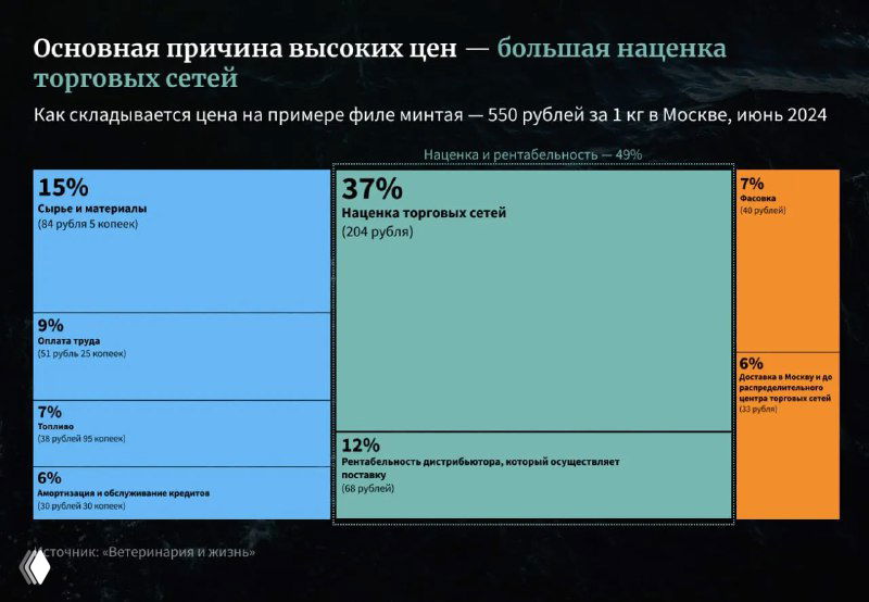 Диаграмма состава цены 1 кг минтая за 550 рублей в Москве (июнь 2024): доли торговых сетей, логистики и прочих компонентов цены.