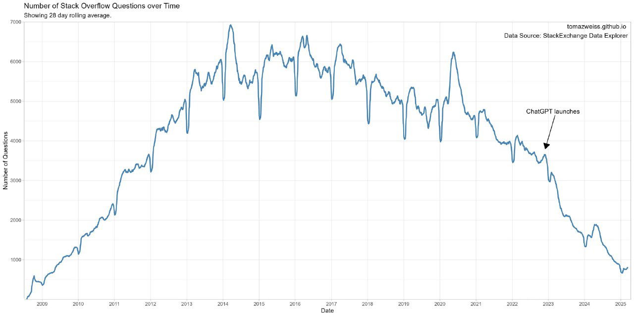 Как менялось число вопросов на Stack Overflow, 2008–2025