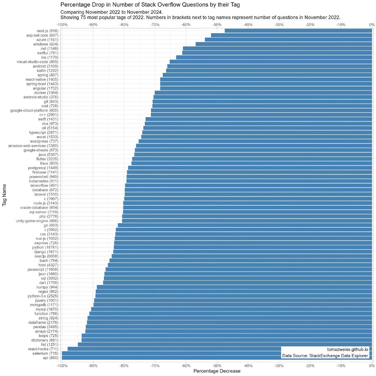 Гистограмма процентного падения числа вопросов на Stack Overflow по тегам при сравнении ноябрь 2022 — ноябрь 2024, 75 популярных тегов