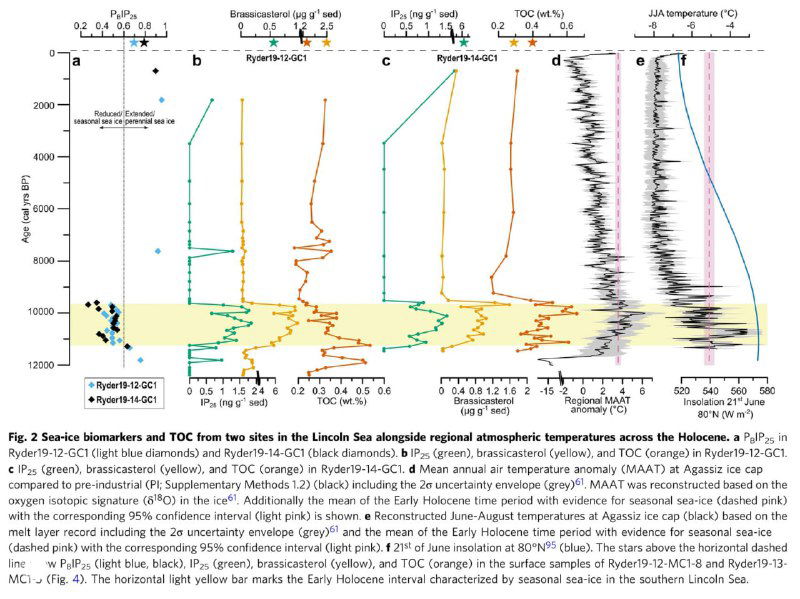 Арктика без льда в начале голоцена при начале земледелия