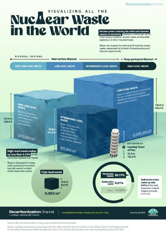 Объёмы всех ядерных отходов в мире, 2023