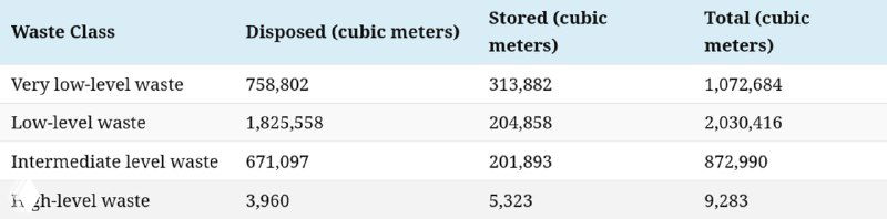 Таблица с числовыми данными по объёмам и хранению ядерных отходов по классам опасности в кубометрах; справочная таблица (IAEA/Elements).