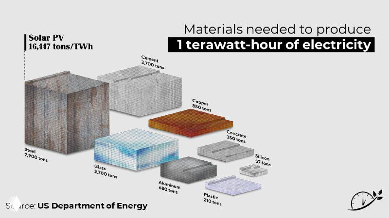 Инфографика: блоки материалов, необходимых для производства 1 тераватт-часа электроэнергии для солнечной фотоэлектрики; визуализация по данным US Department of Energy