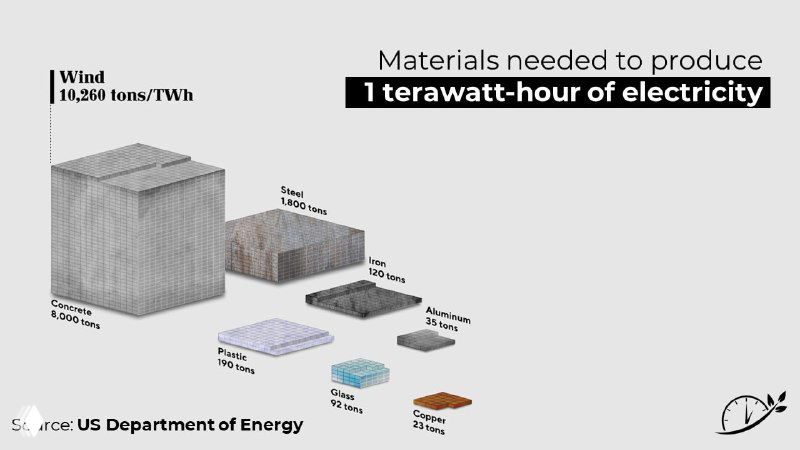 Инфографика: блоки материалов, необходимых для производства 1 тераватт-часа электроэнергии для ветроэнергетики; диаграмма из набора от US Department of Energy