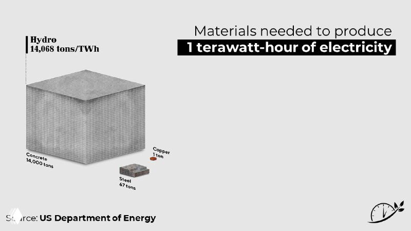 Инфографика: материалы, нужные для производства 1 ТВт·ч гидроэнергии; крупный блок демонстрирует объём инфраструктуры по данным US Department of Energy