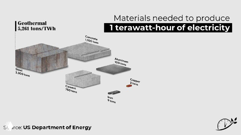 Инфографика: материалы для геотермальной энергетики, необходимые для производства 1 тераватт-часа; визуализация показывает отдельные компоненты инфраструктуры