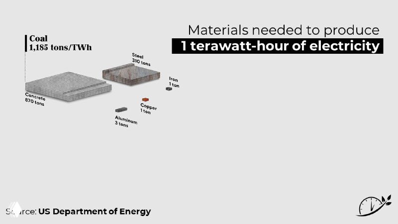 Инфографика: материалы, требуемые для производства 1 ТВт·ч угольной генерации; на изображении показаны блоки инфраструктуры и их относительные объёмы