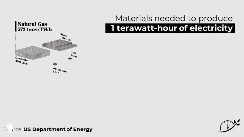 Инфографика: материалы для производства 1 ТВт·ч с использованием природного газа; визуализация от US Department of Energy показывает блоки инфраструктуры и их размеры