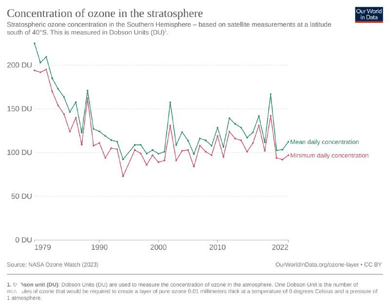 График концентрации озона в стратосфере (1979–2022): минимальная и средняя суточная концентрация в единицах Добсона по годам. Источник: Our World in Data.