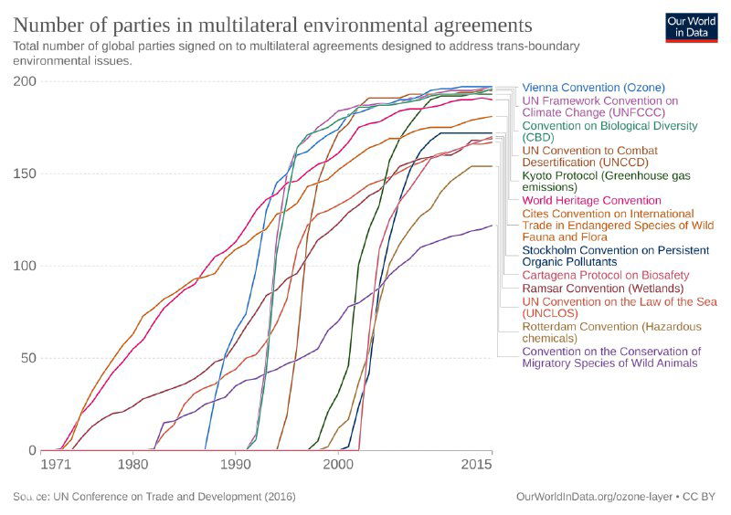 График числа участников многосторонних экологических соглашений (1971–2015): рост числа подписантов для различных конвенций и протоколов по годам. Источник: Our World in Data.