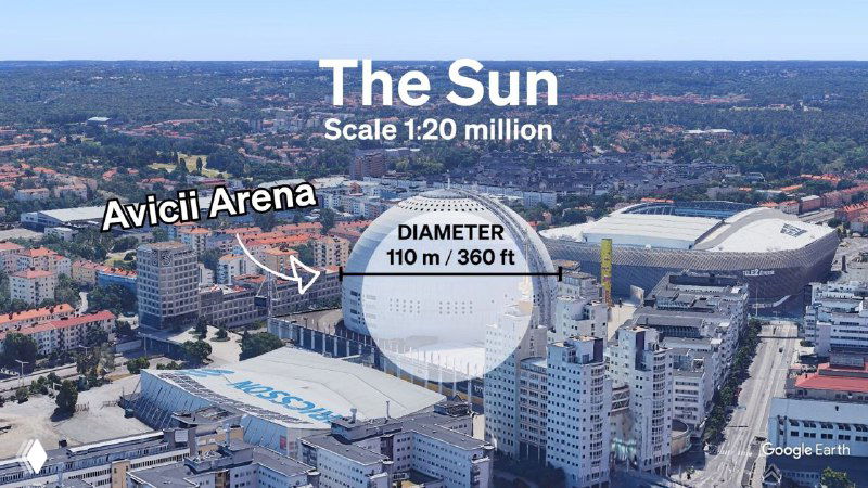 Вид на Avicii Arena в Стокгольме с подписью «The Sun», диаметр арены ~110 м — в инсталляции она служит моделью Солнца при масштабе 1:20 млн.