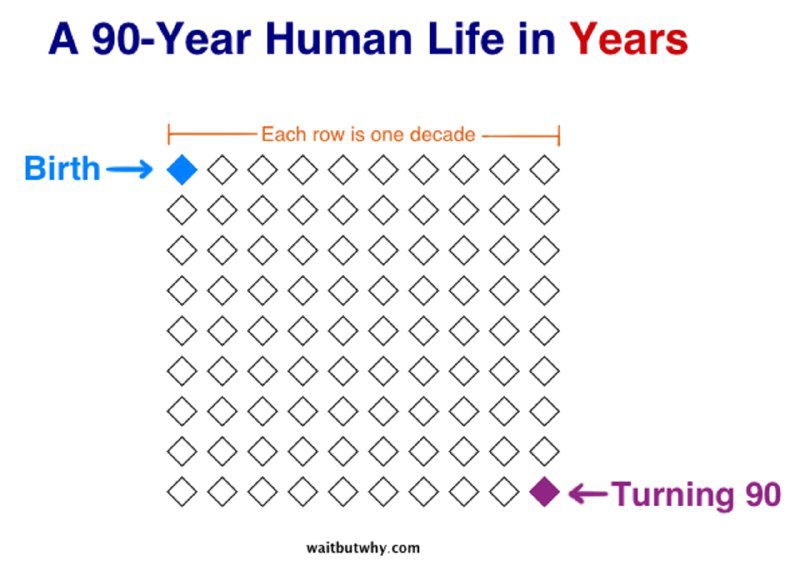 90 лет жизни человека в виде лет, месяцев и недель