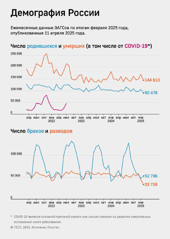 Демография России: рождаемость и смертность, 2021–2025