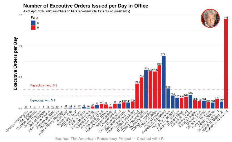 Гистограмма числа указов в расчёте на день в должности для тех же президентов; над столбцами указано суммарное число указов за срок каждого президента.