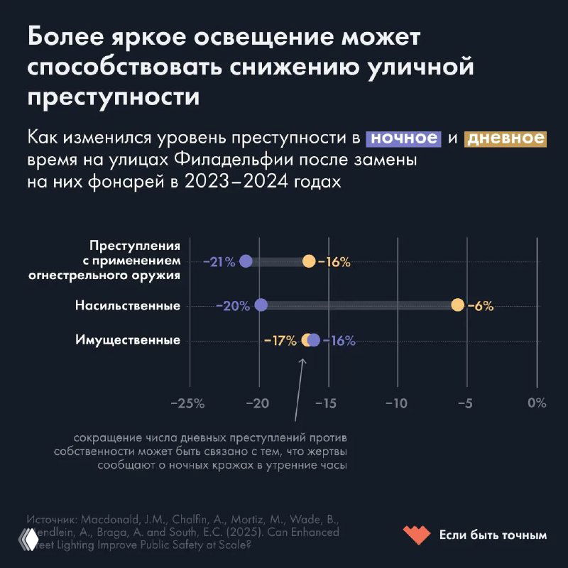 Преступность в Филадельфии после замены фонарей, 2023–2024