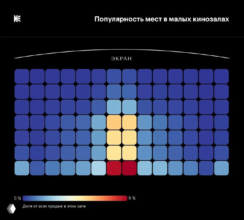 Какие места в кинозалах чаще всего выбирают россияне