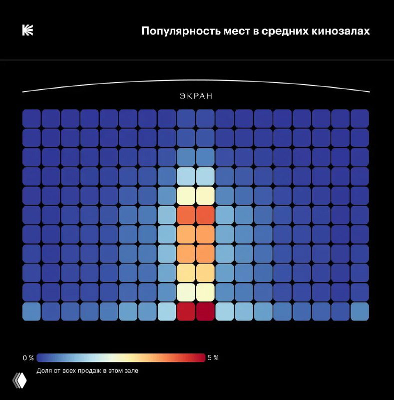 Тепловая карта популярности мест в среднем кинозале: визуализация по местам показывает концентрированные продажи в центральной зоне ряда.