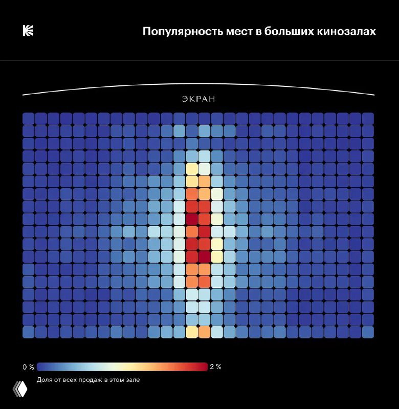 Тепловая карта популярности мест в большом кинозале: длинная матрица сидений с ясно выраженной центральной колонкой самых продаваемых мест.