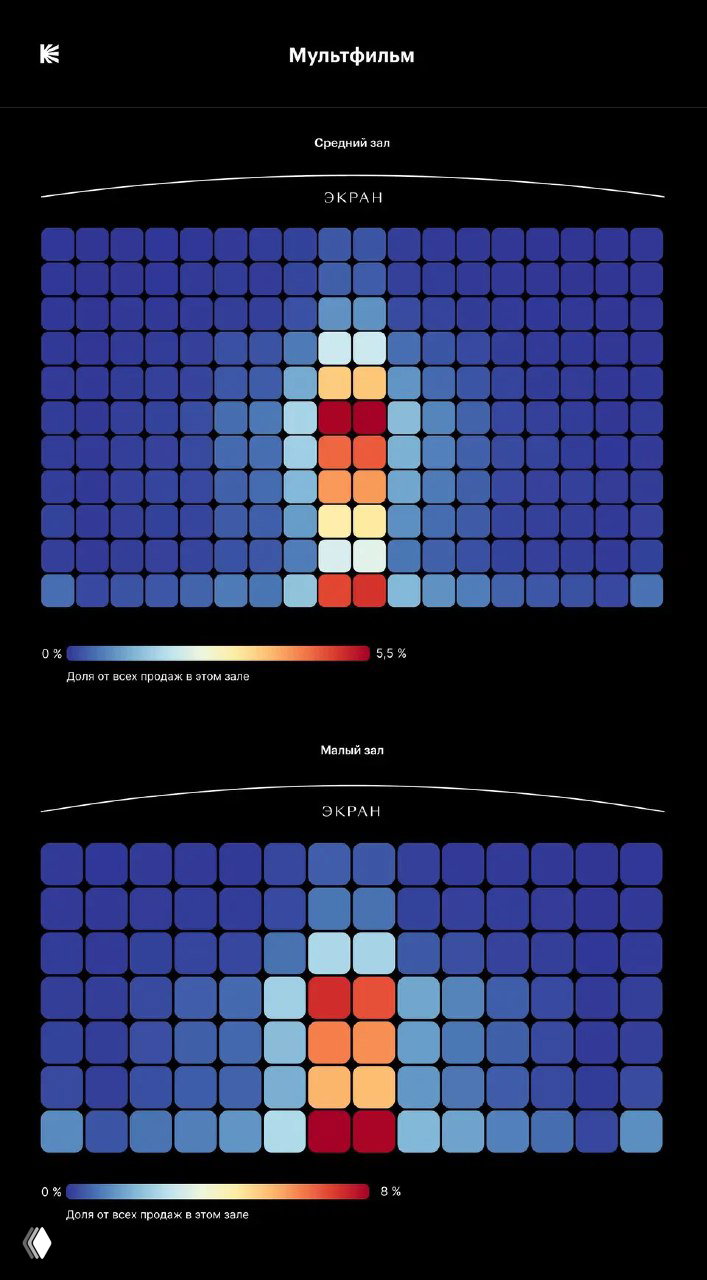 Тепловые карты по жанру «Мультфильм»: два варианта зала (средний и маленький) с цветовой шкалой, показывающей более частые покупки мест в центре.
