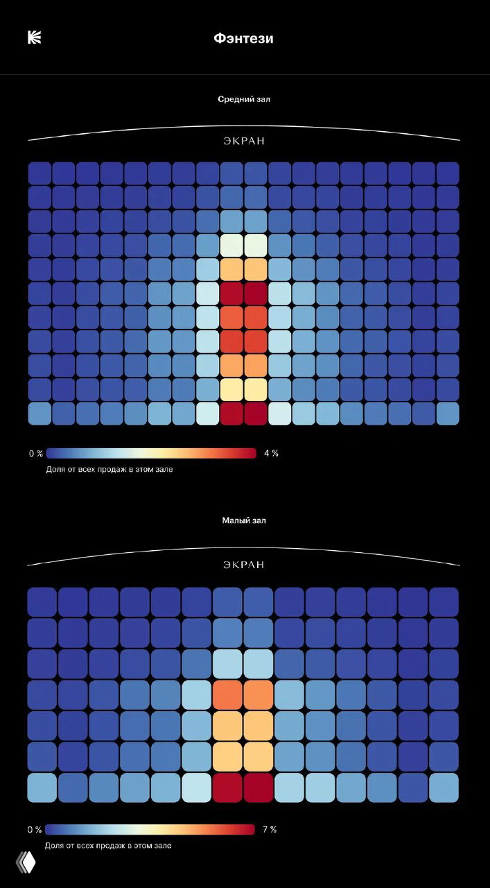 Тепловые карты по жанру «Фэнтези»: центральные ряды и средняя колонка выделены как наиболее продаваемые места в залах разного размера.