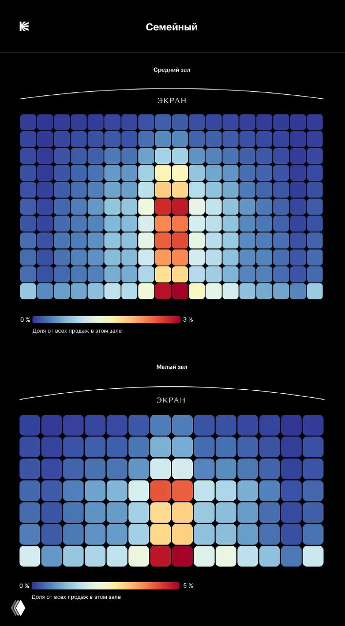 Тепловые карты по жанру «Семейный»: визуализация покупок по местам показывает устойчивый спрос на середину и центр зала.