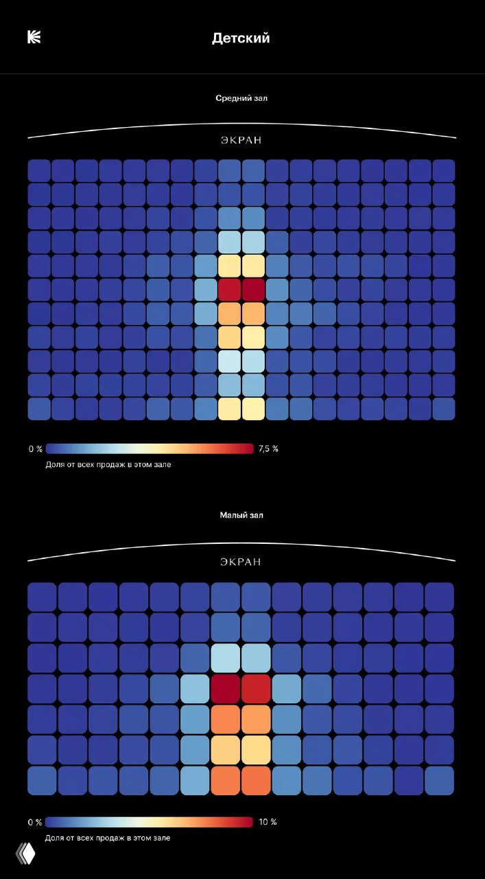 Тепловые карты по жанру «Детский»: распределение продаж по местам в среднем и маленьком зале, с акцентом на центральные ряды и ближе к середине.