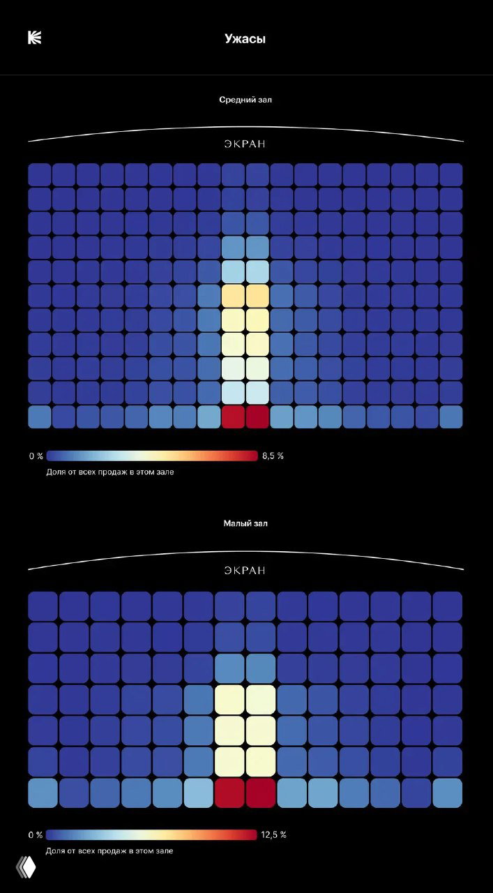 Тепловые карты по жанру «Ужасы»: центральная колонка и несколько рядов вокруг неё показывают повышенную долю продаж в сравнении с краями.
